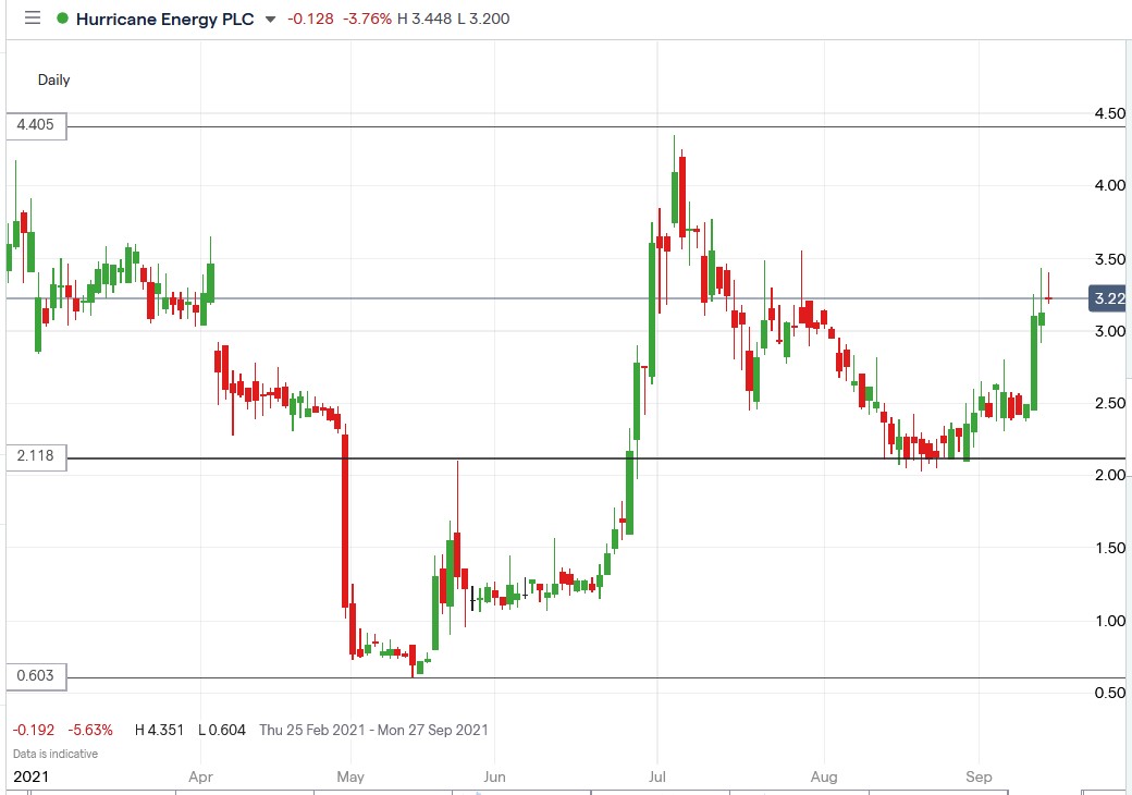 IG chart of Hurricane Energy share price 14-09-2021