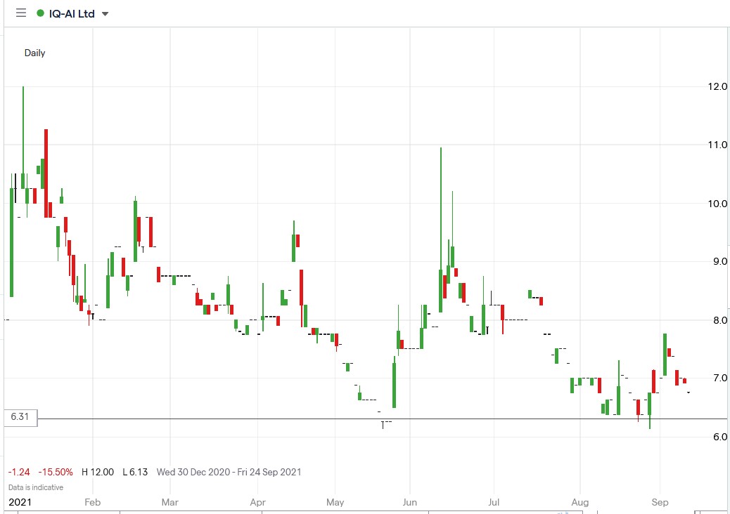 IG chart of IQ-AI share price 10-09-2021