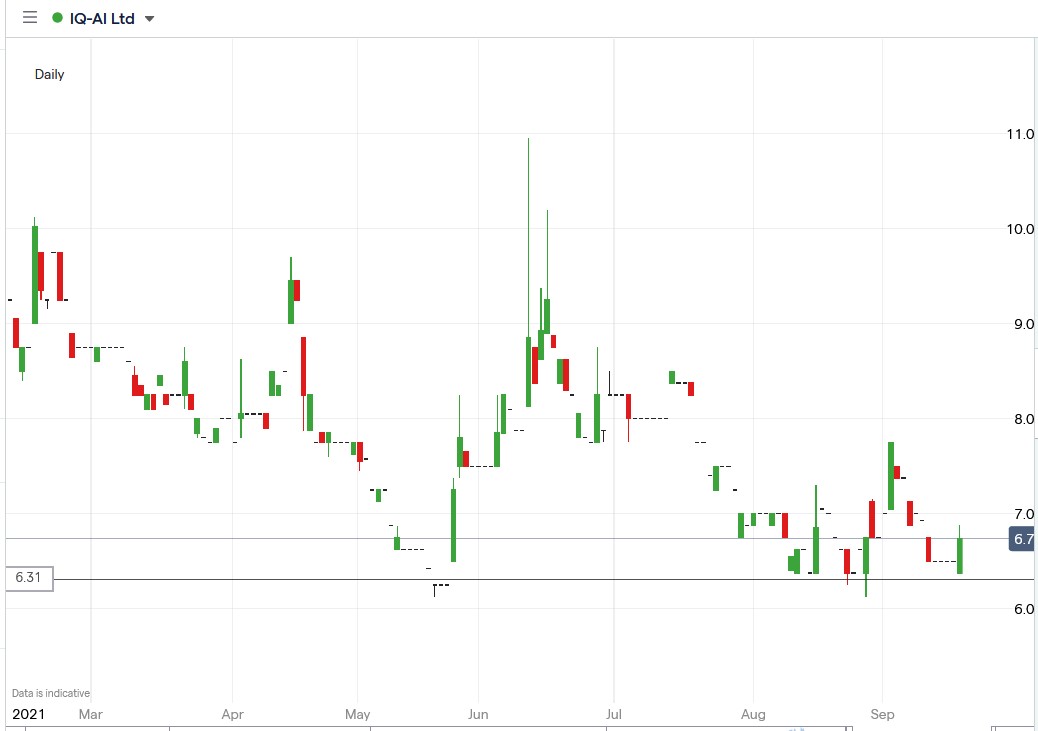 IG chart of IQAI share price 17-09-2021