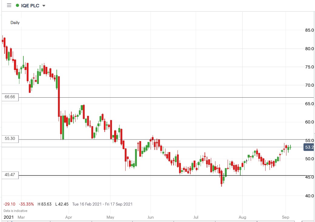 IG chart of IQE share price 03-09-2021