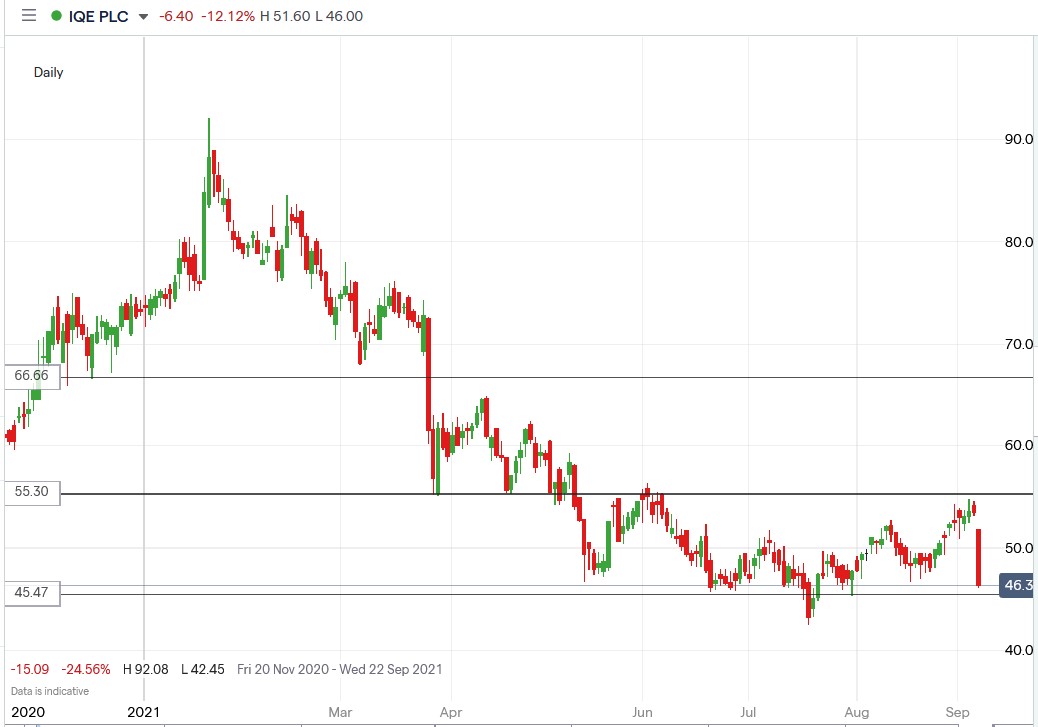 IG chart of IQE share price 07-09-2021