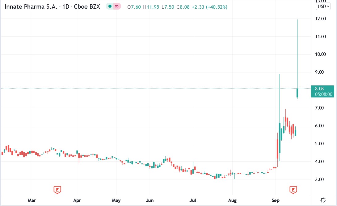 Tradingview chart of Innate Pharma stock price 17-09-2021