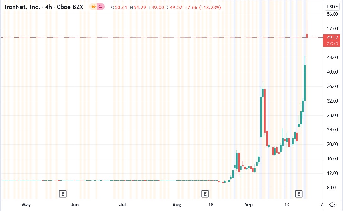 Tradingview chart of IronNet share price 16-09-2021