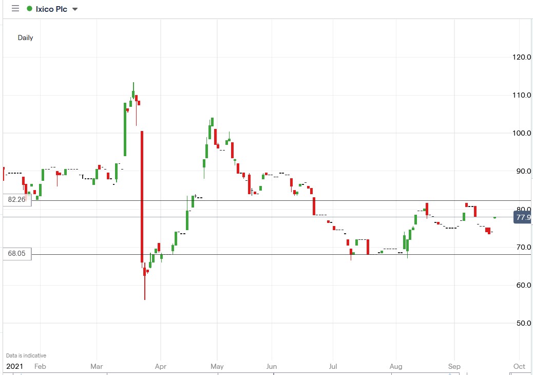 IG chart of Ixico share price 22-09-2021