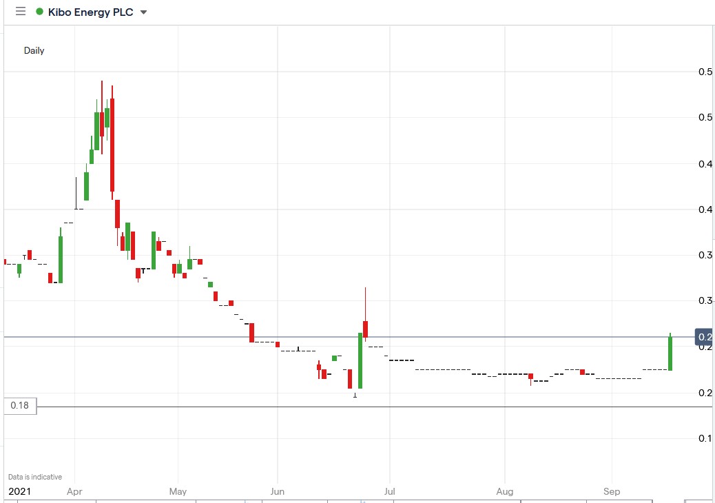 IG chart Kibo Energy share price 16-09-2021