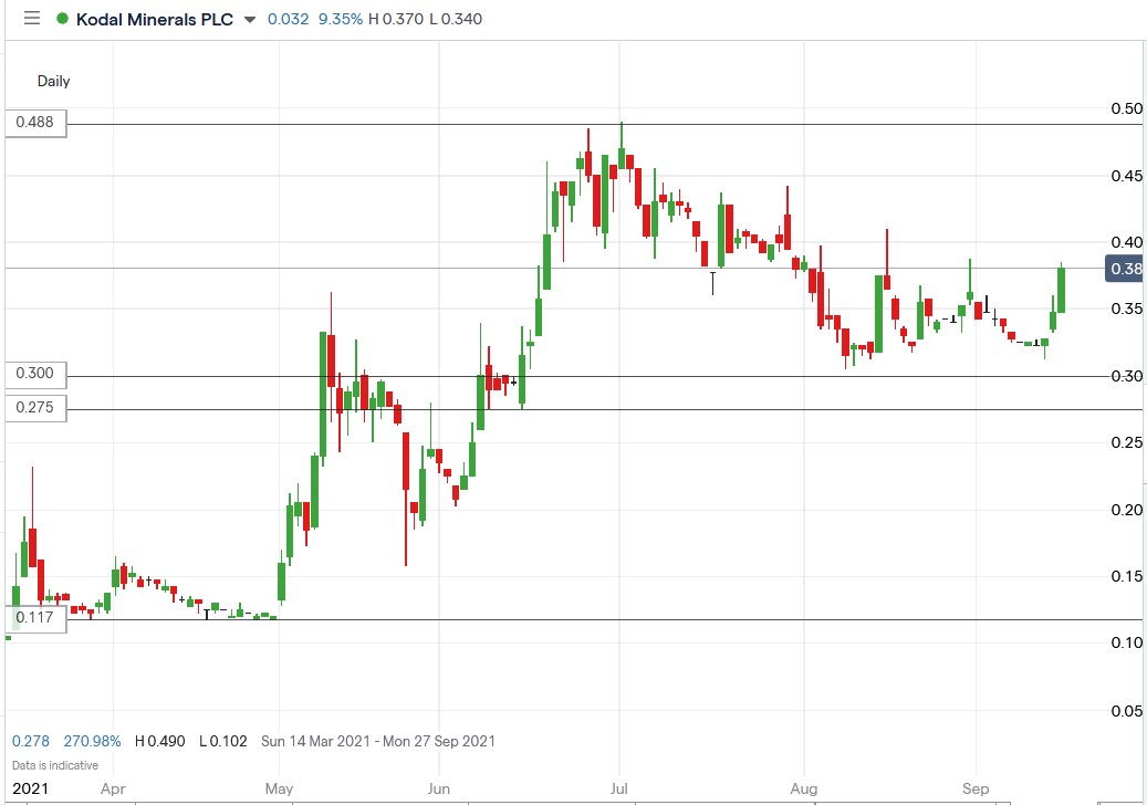 IG chart of Kodal Minerals share price 15-09-2021