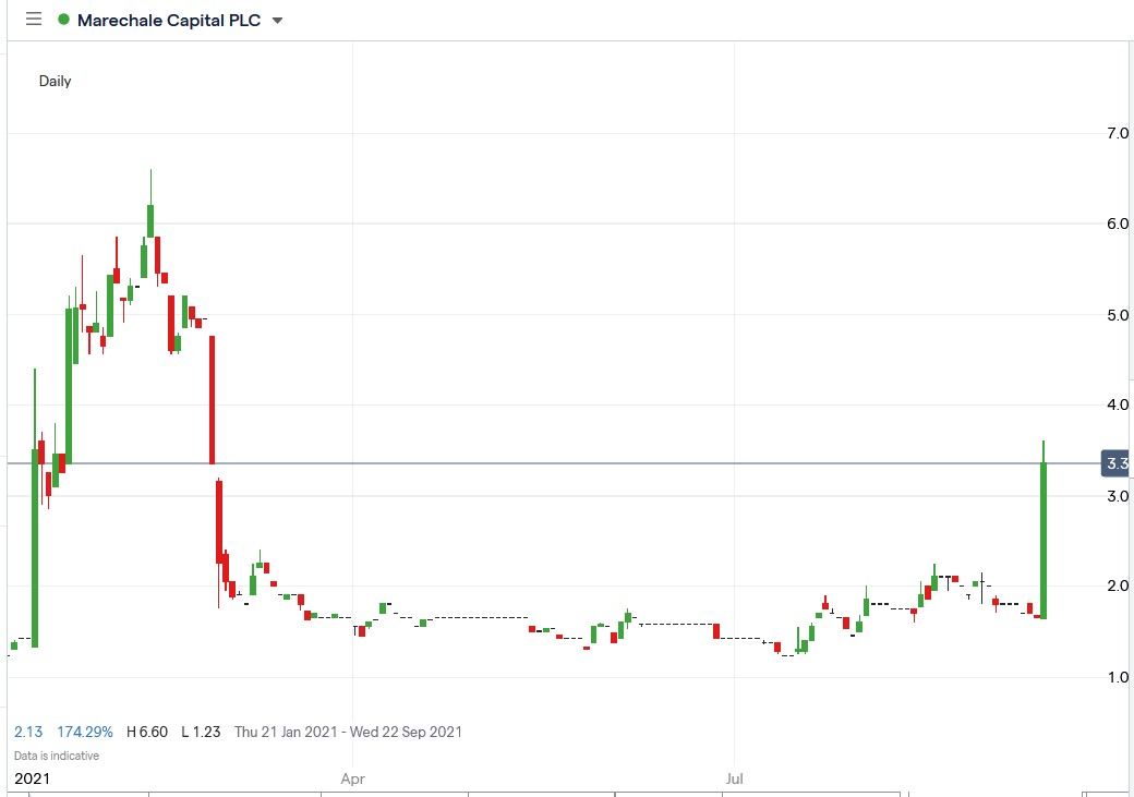 IG chart of Marechale share price 06-09-2021