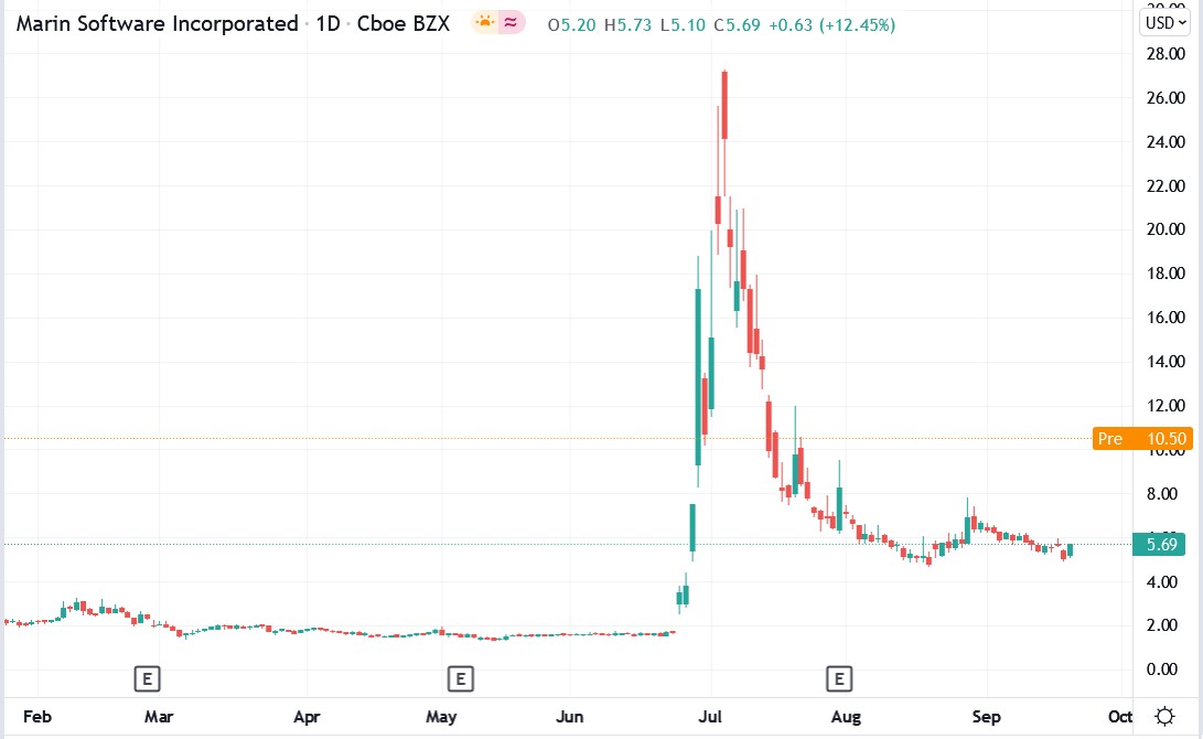 Tradingview chart of Marin Software stock price 22-09-2021