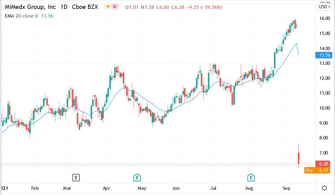 Tradingview chart of MiMedx Group share price 14-09-2021