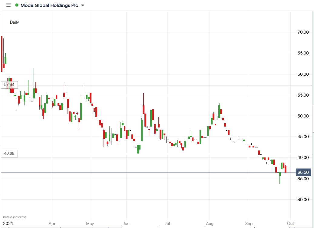 IG chart of Mode share price 28-09-2021