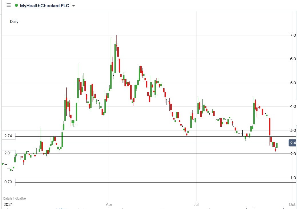 IG chart of MyHealthChecked share price 20-09-2021