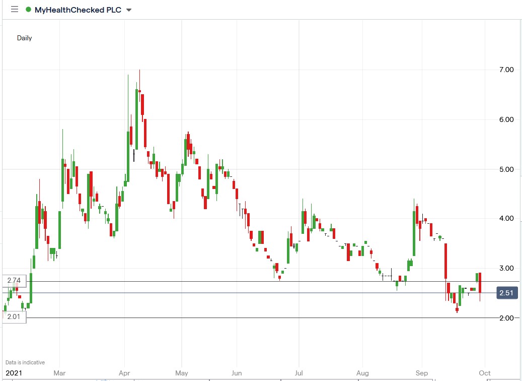 IG chart of MyHealthChecked share price 29-09-2021