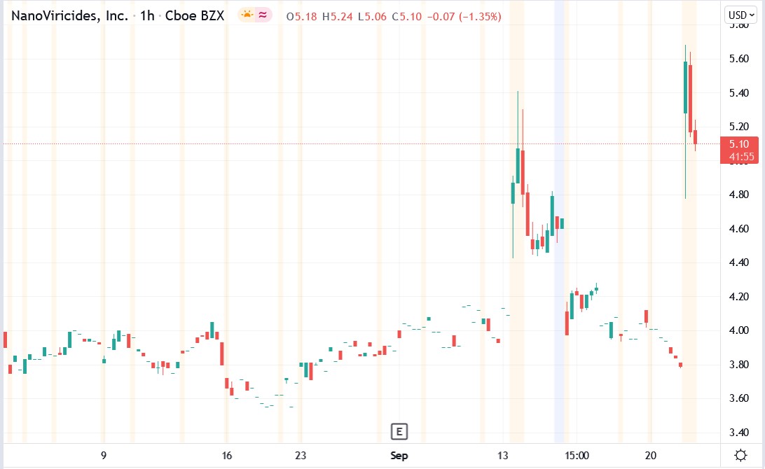 Tradingview chart of Nanoviricides stock price 21-09-2021