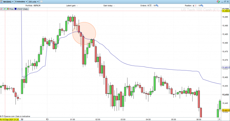 Nasdaq 100 chart Downward Momentum Confirmed by VWAP