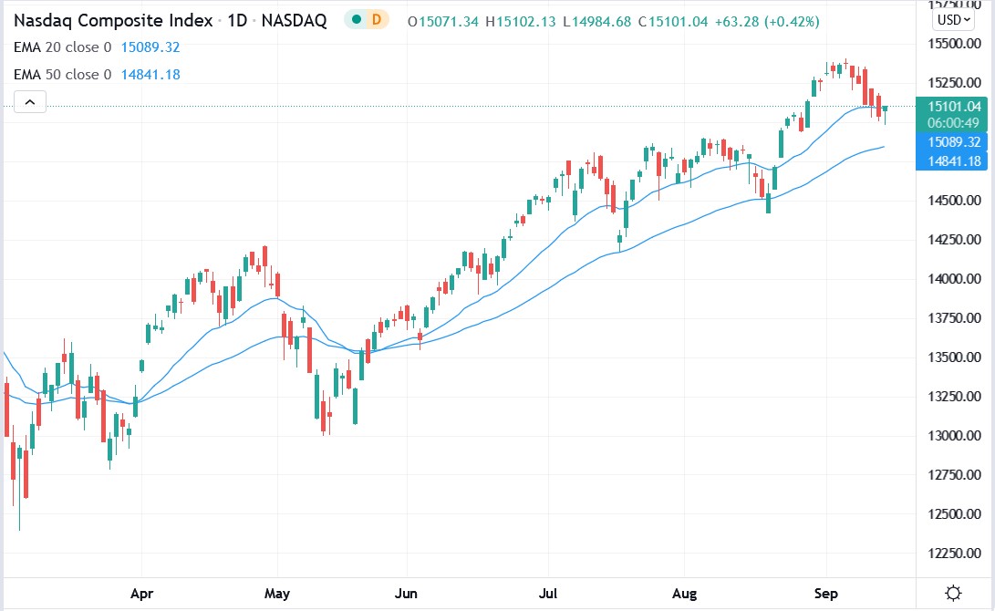 Tradingview chart of Nasdaq Composite 15-09-2021