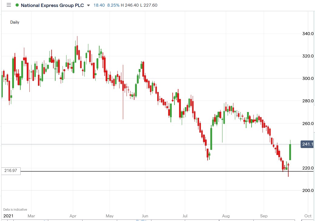 IG chart of NEX share price 21-09-2021