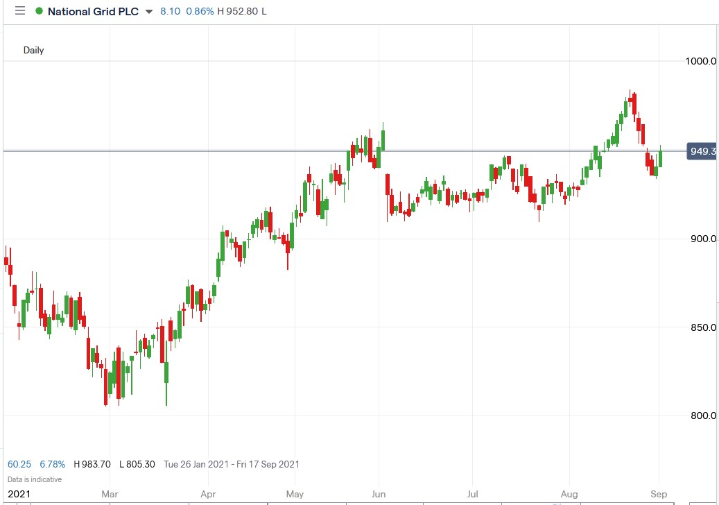 IG chart of National Grid share price 01-09-2021