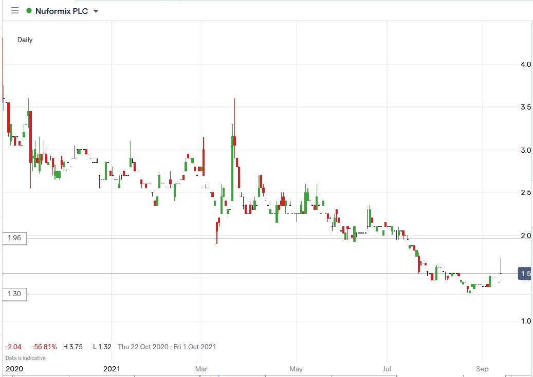 IG chart of Nuformix share price 13-09-2021