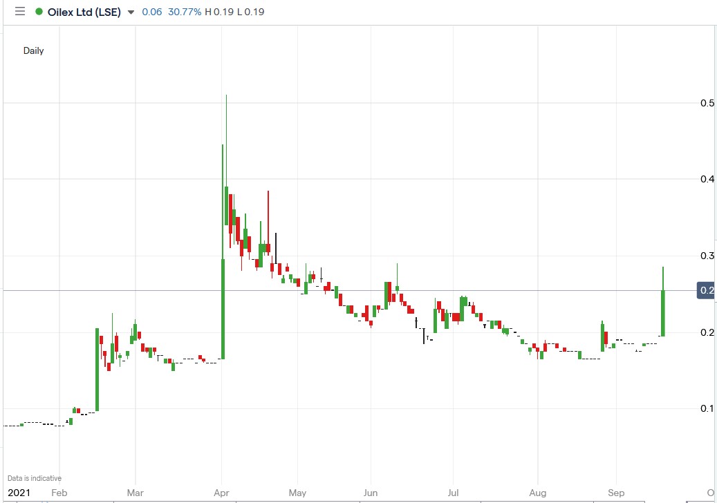 IG chart of Oilex share price 17-09-2021