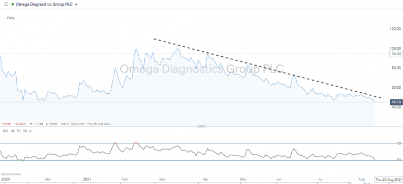 Omega Diagnostics Daily Share Price Chart 2020-Aug 2021 with RSI