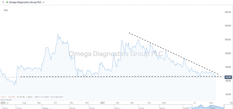 Omega Diagnostics Daily Share Price Chart 2020-Aug 2021 with Support Levels