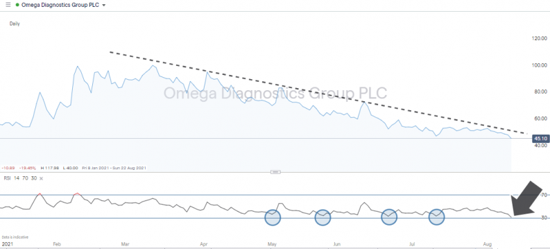 Omega Diagnostics Daily Share Price Chart Feb 2021-Aug 2021 with RSI Entry Points
