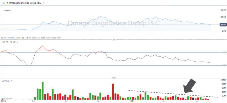 Omega Diagnostics Weekly Share Price Chart 2020-Aug 2021 with RSI and Trading Volumes