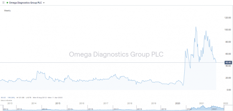 Omega IG Chart