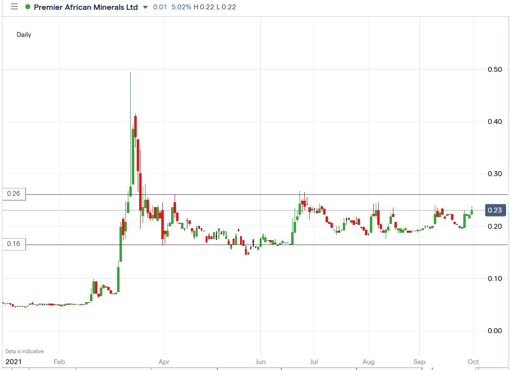 IG chart of PREM share price 30-09-2021