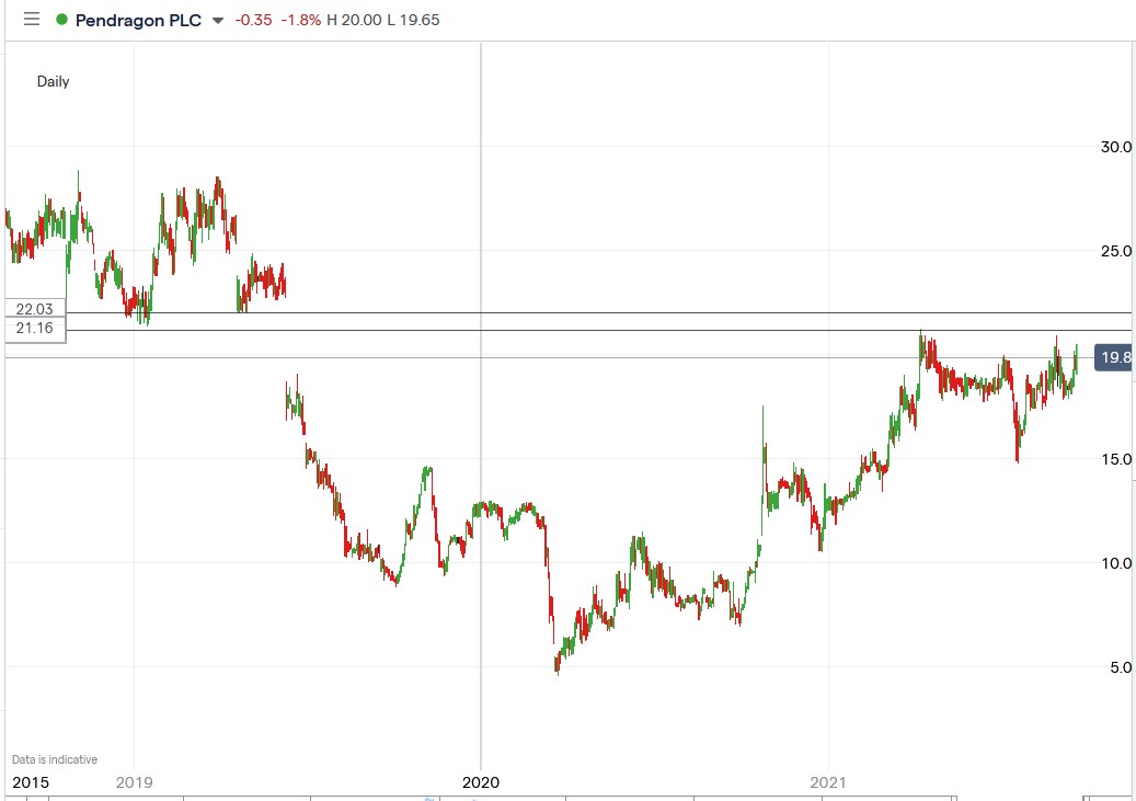 IG chart of Pendragon share price 21-09-2021