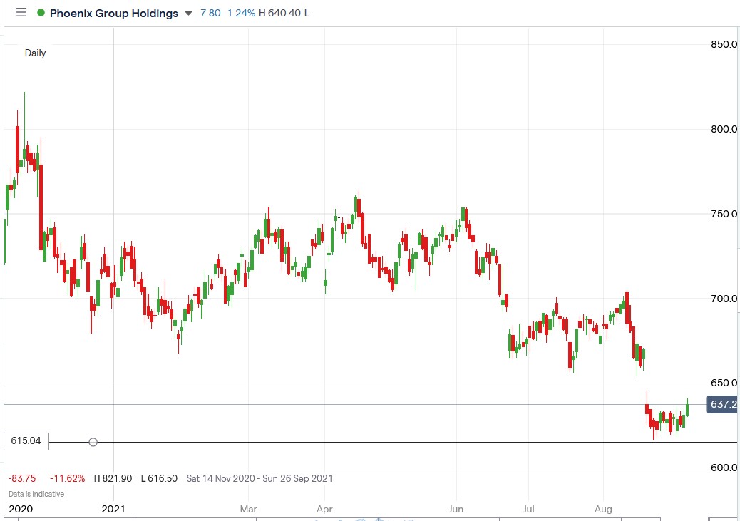 IG chart of Phoenix Group share price 07-09-2021