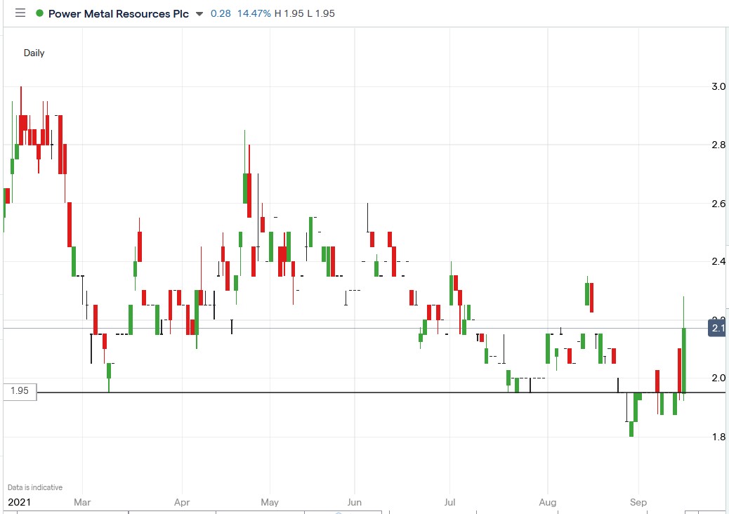 IG chart of Power Metal Resources share price 15-09-2021