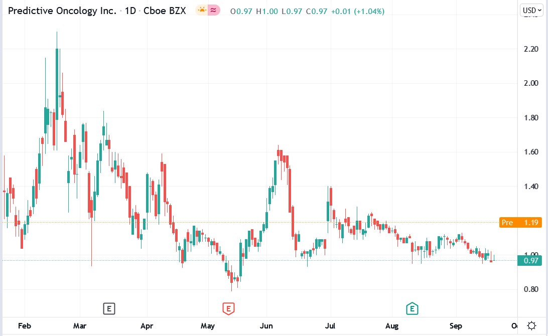 Tradingview chart of Predictive Oncology stock price 22-09-2021