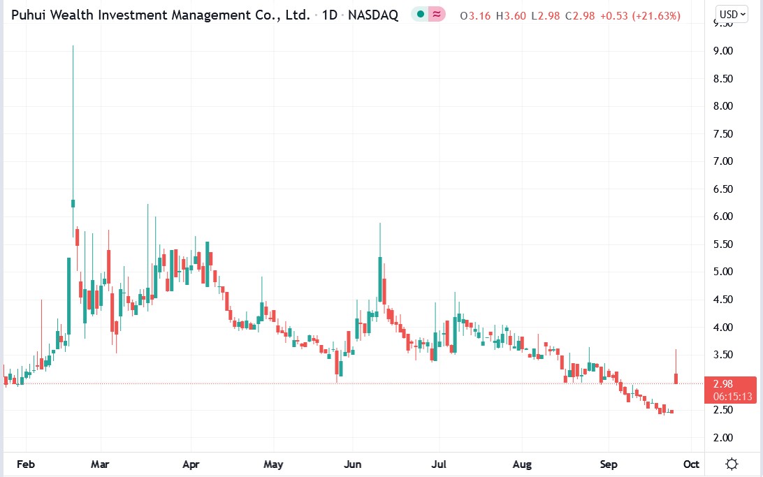 Tradingview chart of Puhui Wealth stock price 27-09-2021