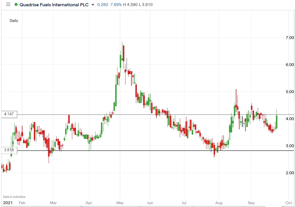 IG chart of Quadrise Fuels share price 23-09-2021