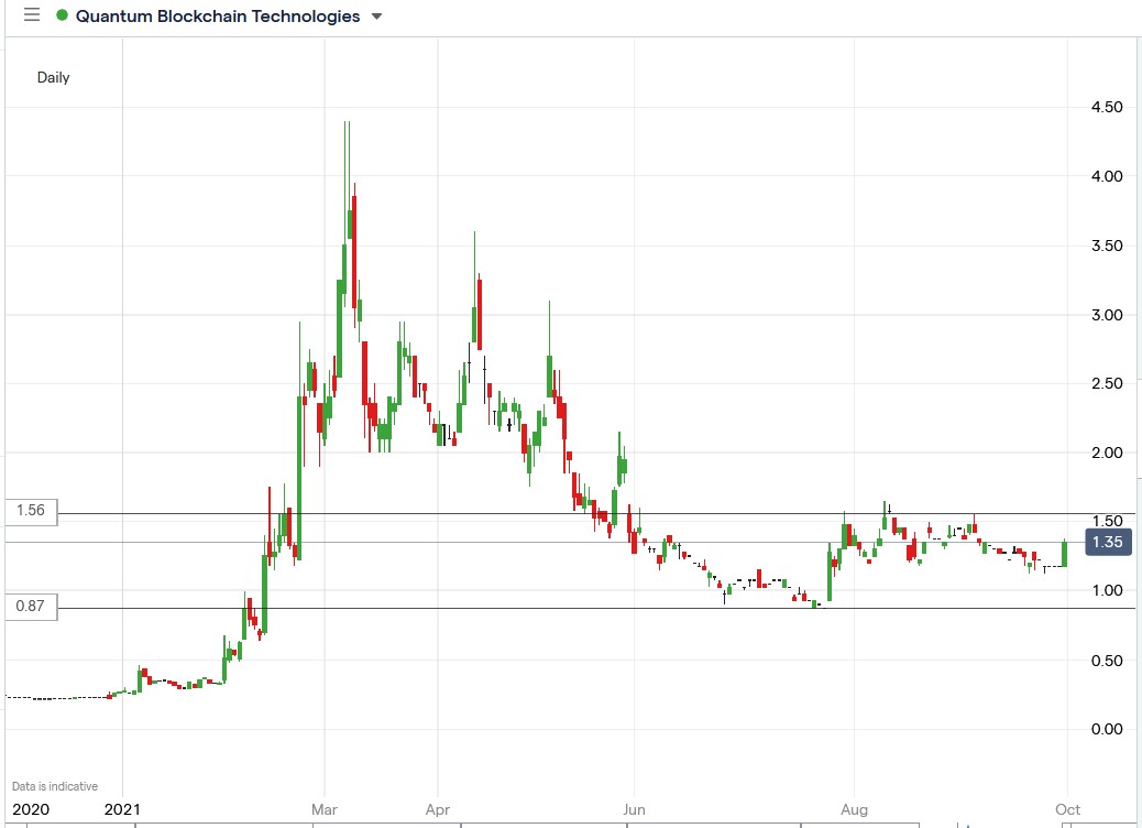 Tradingview chart of Quantum Blockchain share price 30-09-2021