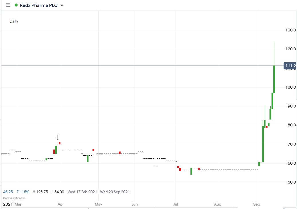 IG chart of Redx Pharma share price 14-09-2021