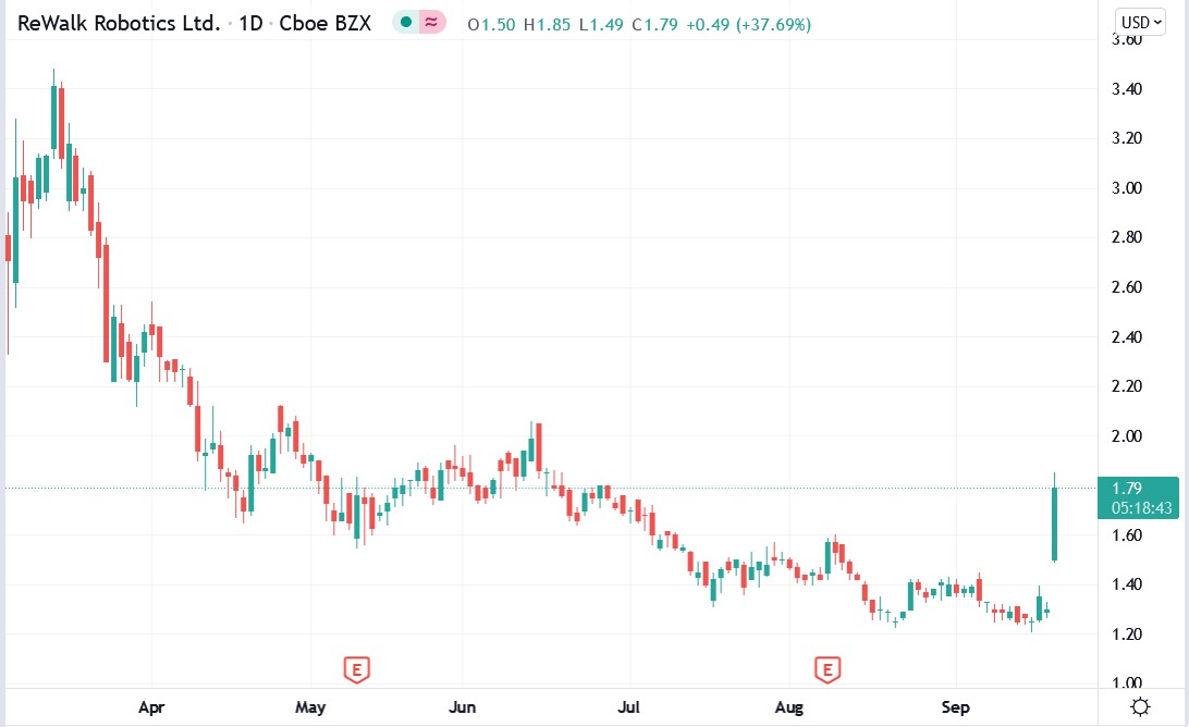 Tradingview chart of Rewalk Robotics stock price 21-09-2021