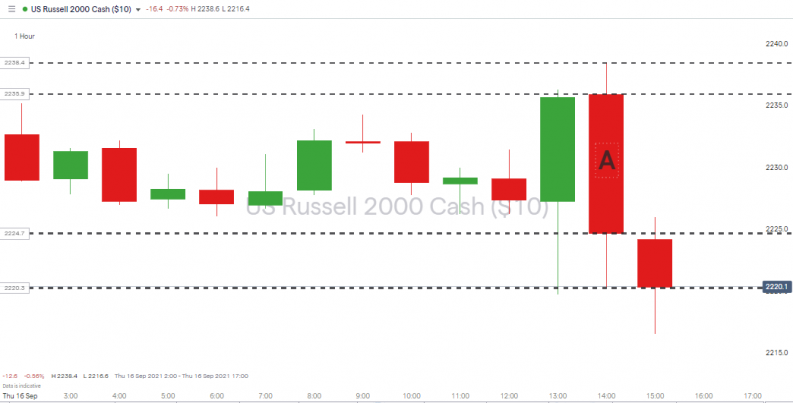 Russell 2000 index Hourly Candles