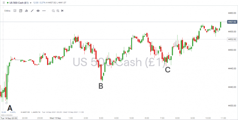 SP500 5 min chart upward momentum