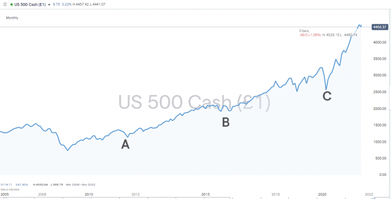 SP500 Monthly Chart upward momentum