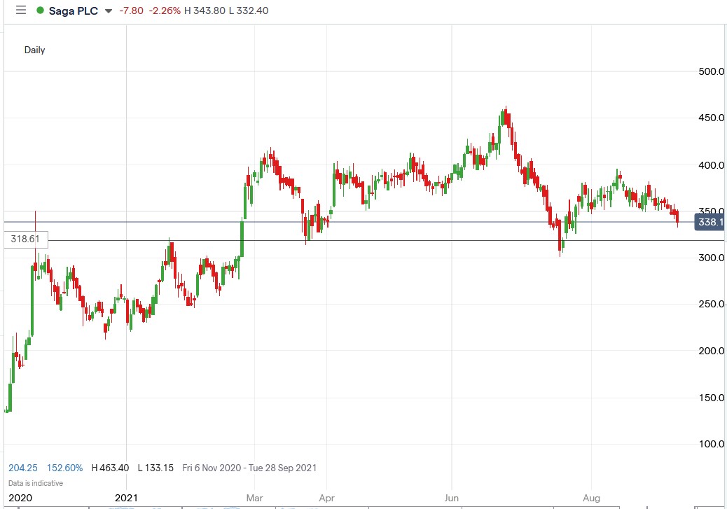 IG chart of Saga share price 09-09-2021