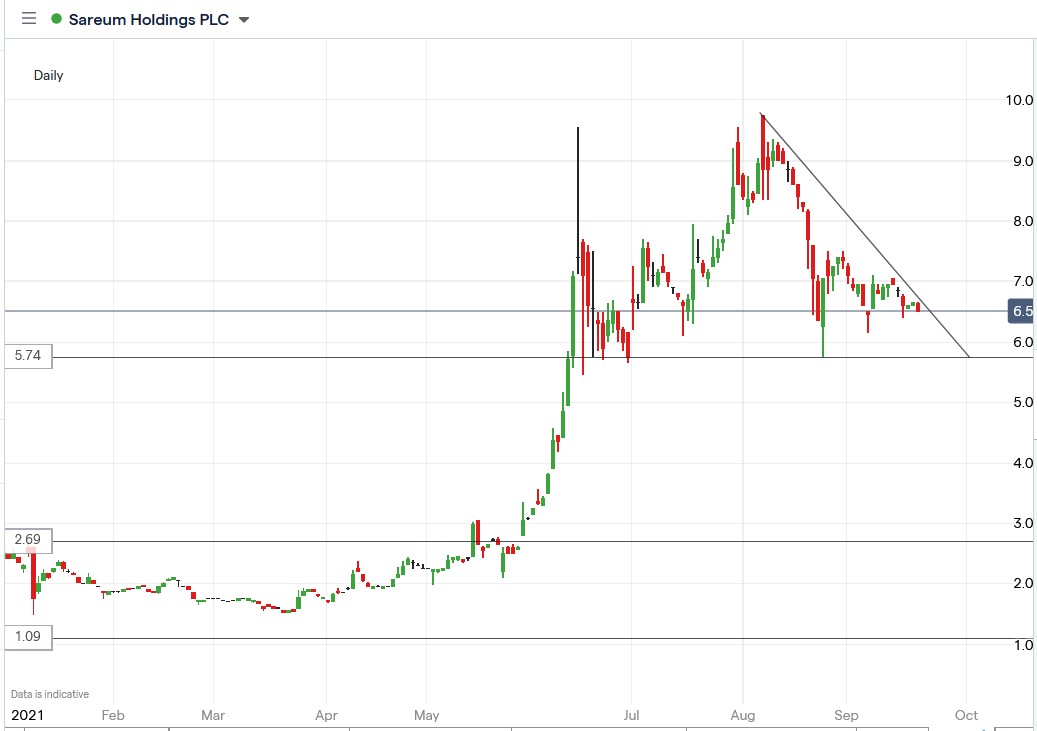 IG chart of Sareum share price 21-09-2021