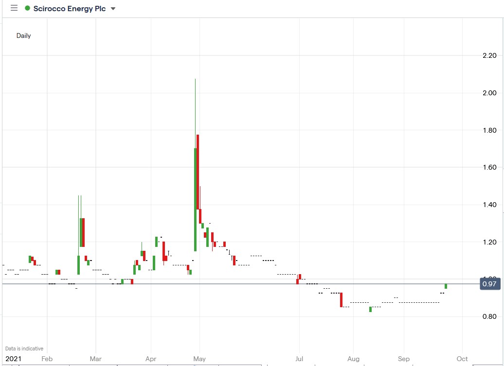 IG chart of Scirocco Energy share price 24-09-2021