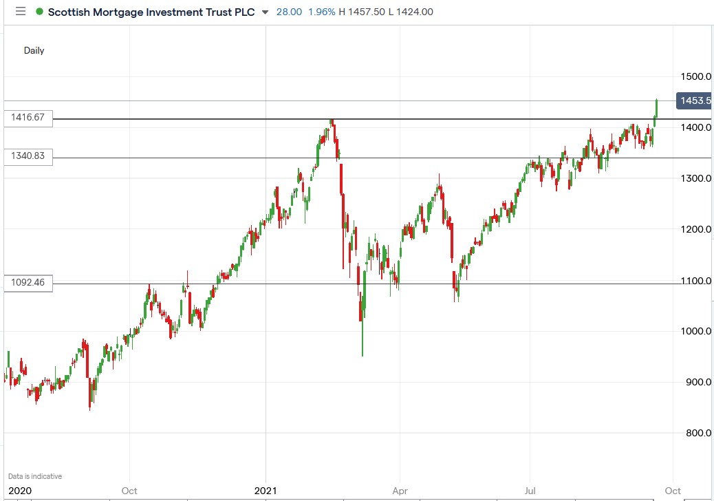 IG chart of Scottish Mortgage share price 23-09-2021