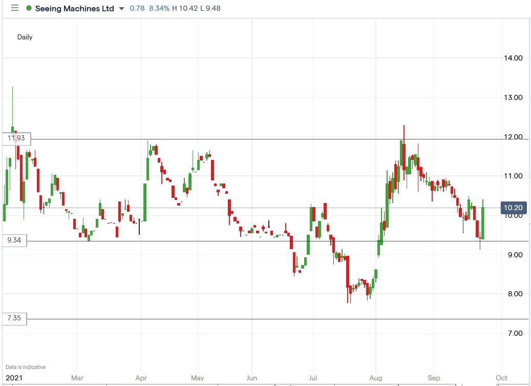 IG chart of Seeing Machines share price 24-09-2021