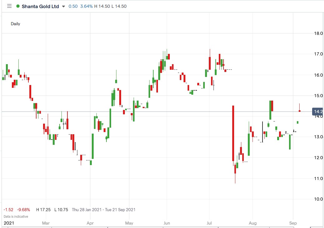 IG chart of Shanta Gold share price 06-09-2021