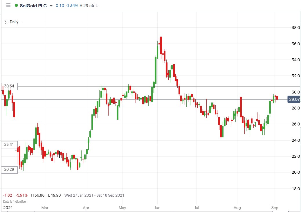 IG chart of SolGold share price 02-09-2021