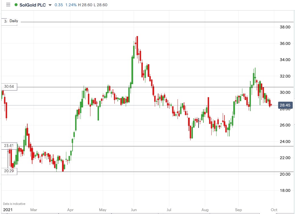 IG chart of SolGold share price 29-09-2021