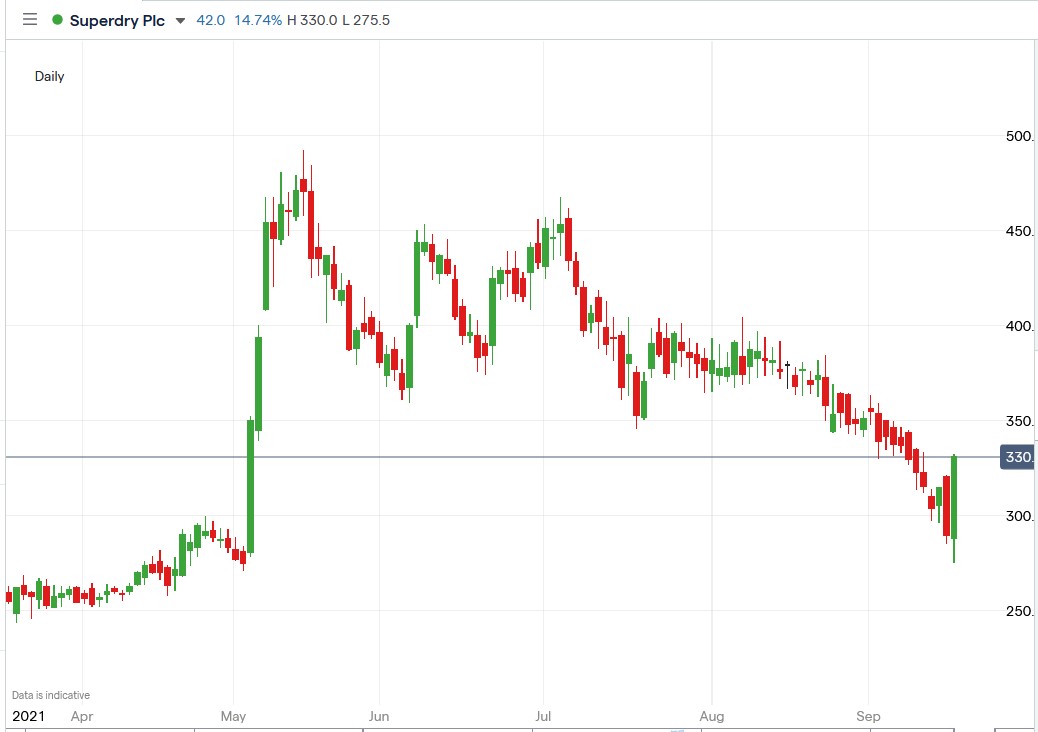 IG chart of Superdry share price 16-09-2021